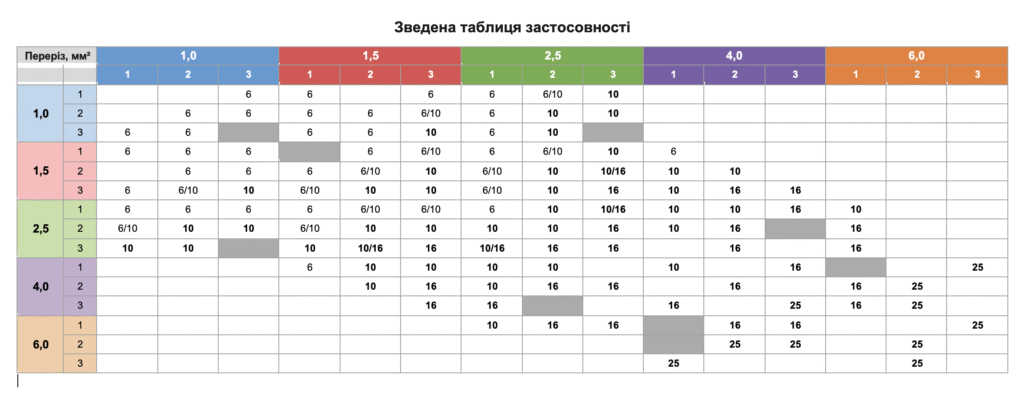Зведена таблиця застосовності